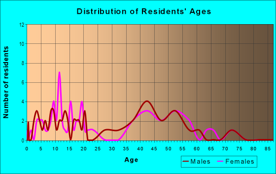 Age and Sex of Residents in Paulas Corners in East Brunswick, NJ