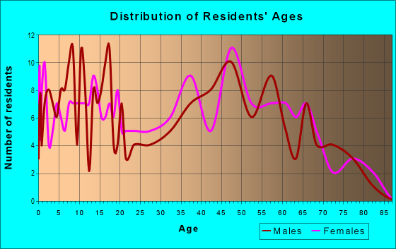 Age and Sex of Residents in Pine Ridge in East Brunswick, NJ