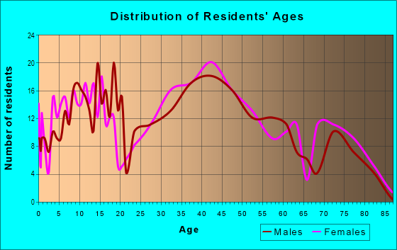 Age and Sex of Residents in Tanners Corner in East Brunswick, NJ