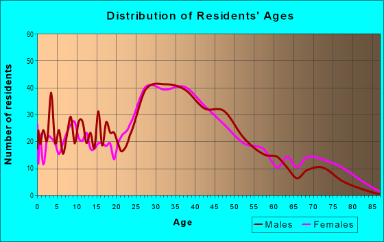 Age and Sex of Residents in Washington Heights in East Brunswick, NJ