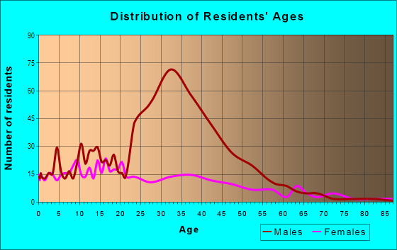 Age and Sex of Residents in Cooper Point in Camden, NJ