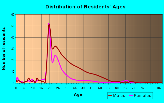 Age and Sex of Residents in Cooper Grant in Camden, NJ