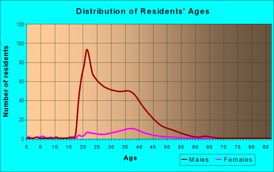 Age and Sex of Residents in Central Business District in Camden, NJ
