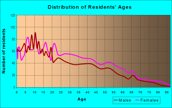 Age and Sex of Residents in Whitman Park in Camden, NJ