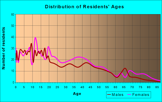 Age and Sex of Residents in Gateway in Camden, NJ