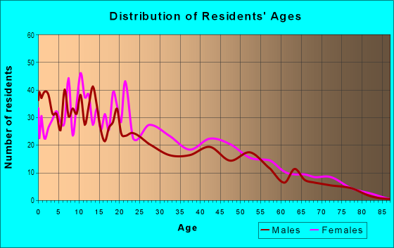 Age and Sex of Residents in Marlton in Camden, NJ