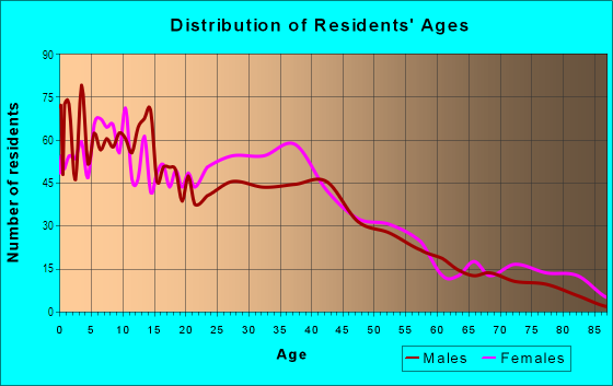 Age and Sex of Residents in Fairview in Camden, NJ