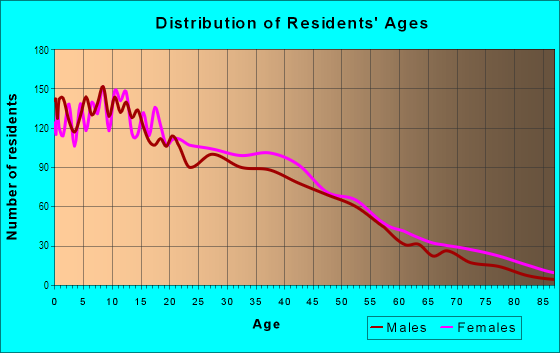 Age and Sex of Residents in Cramer Hill in Camden, NJ