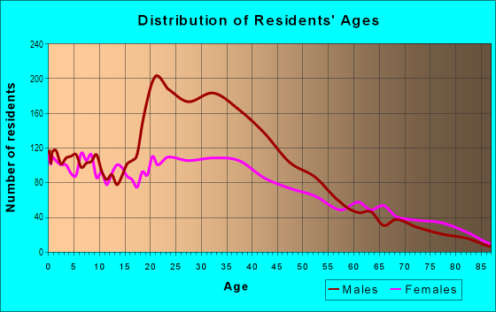 Age and Sex of Residents in Stoney Road in Paterson, NJ