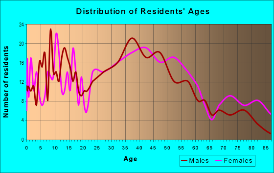 Age and Sex of Residents in Phoenix in Edison, NJ