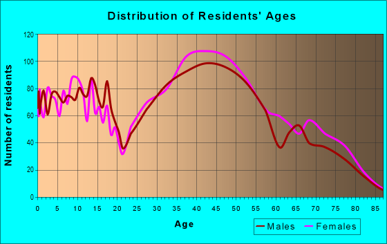 Age and Sex of Residents in Pumptown in Edison, NJ