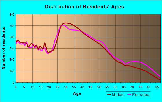 Age and Sex of Residents in South Edison in Edison, NJ