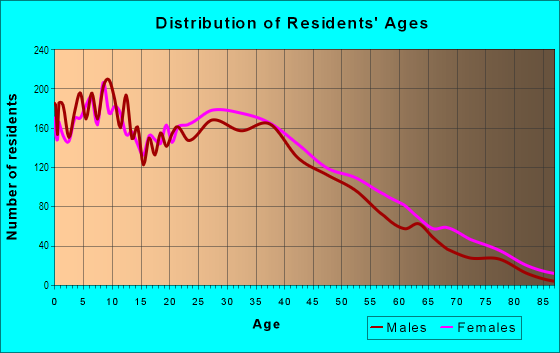 Age and Sex of Residents in Riverside in Paterson, NJ