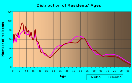 Age and Sex of Residents in Northwest Teaneck in Teaneck, NJ
