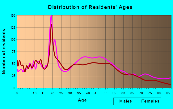 Age and Sex of Residents in West Teaneck in Teaneck, NJ
