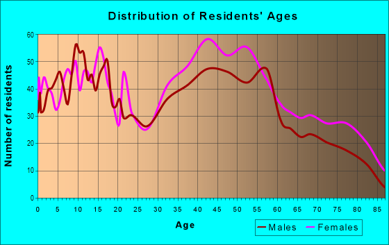 Age and Sex of Residents in East Teaneck in Teaneck, NJ