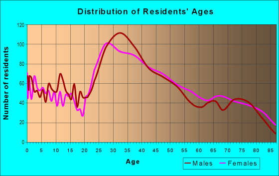 Age and Sex of Residents in Menlo Park in Edison, NJ