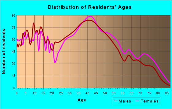 Age and Sex of Residents in Nixon Park in Edison, NJ