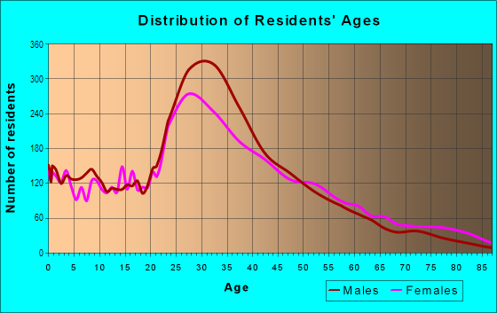 Age and Sex of Residents in Historic Downtown in Jersey City, NJ