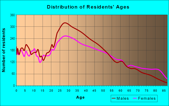 Age and Sex of Residents in Journal Square in Jersey City, NJ
