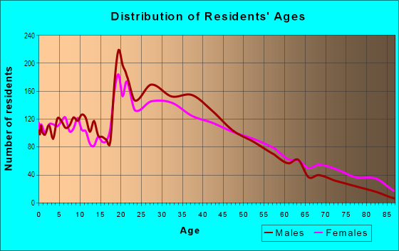 Age and Sex of Residents in McGinley Square in Jersey City, NJ
