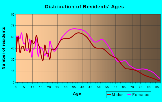 Age and Sex of Residents in Hackensack River Waterfront in Jersey City, NJ