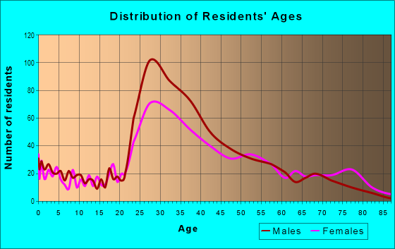 Age and Sex of Residents in Paulus Hook in Jersey City, NJ