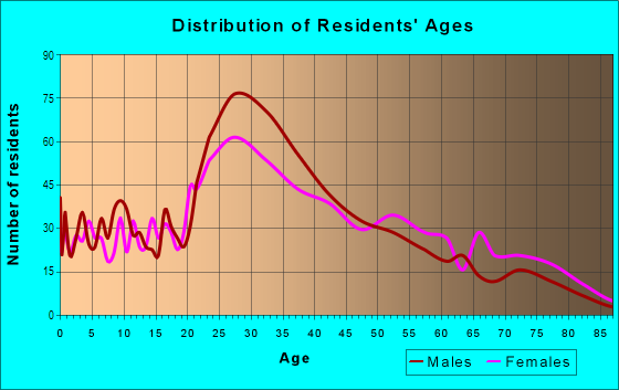 Age and Sex of Residents in Harismus Cove in Jersey City, NJ