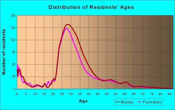 Age and Sex of Residents in Newport in Jersey City, NJ