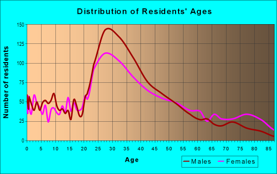 Age and Sex of Residents in Hamilton Park in Jersey City, NJ