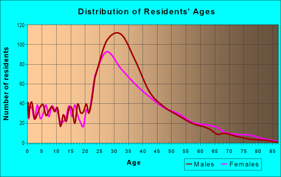 Age and Sex of Residents in Van Vorst Park in Jersey City, NJ