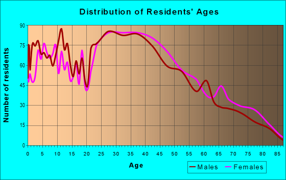 Age and Sex of Residents in West Slope in Jersey City, NJ