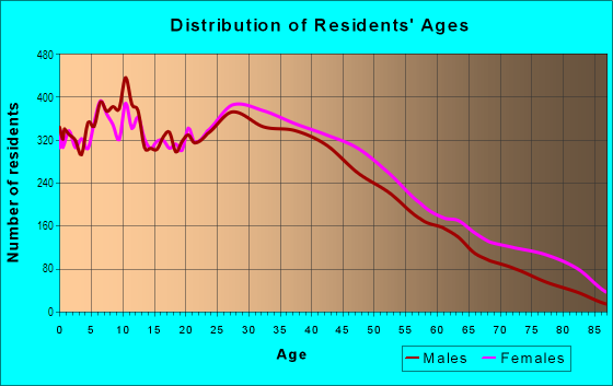 Age and Sex of Residents in West Bergen in Jersey City, NJ