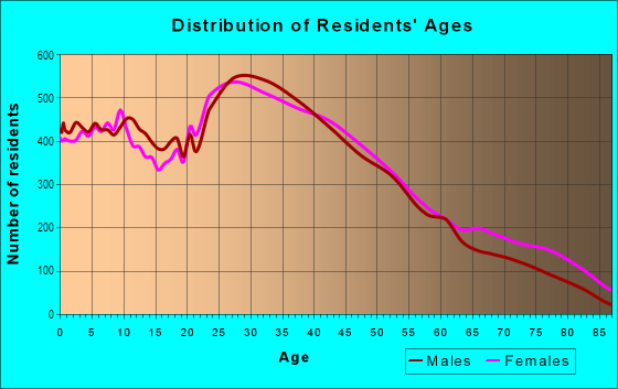 Age and Sex of Residents in The Heights in Jersey City, NJ