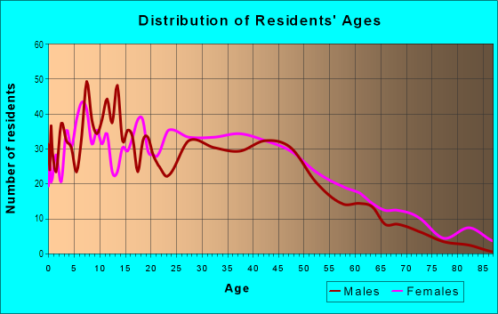 Age and Sex of Residents in Astor Place Neighborhood Association in Jersey City, NJ