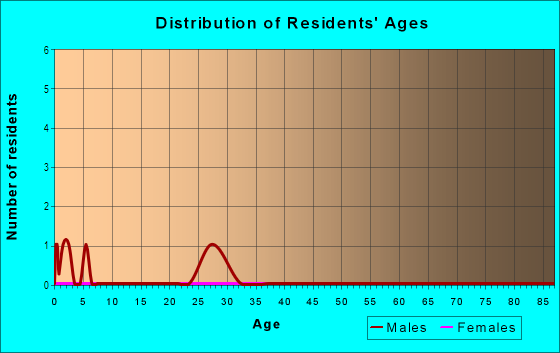 Age and Sex of Residents in Westside Station in Jersey City, NJ