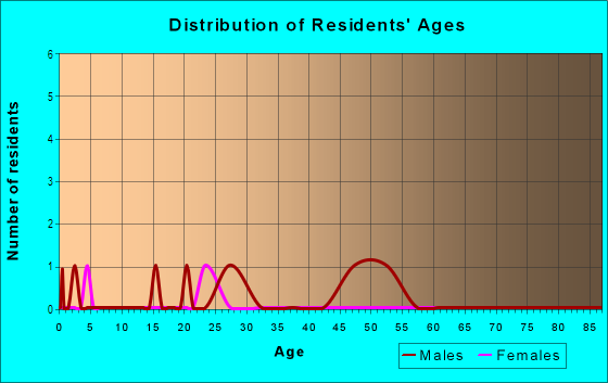 Age and Sex of Residents in Croxton in Jersey City, NJ