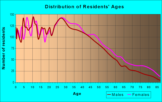 Age and Sex of Residents in Lincoln Park in Jersey City, NJ