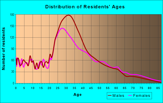 Age and Sex of Residents in Grove Street in Jersey City, NJ