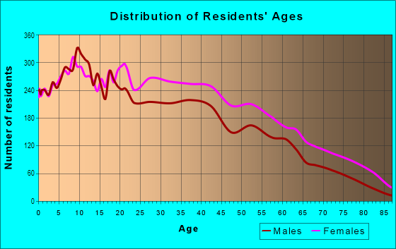 Age and Sex of Residents in Claremont in Jersey City, NJ