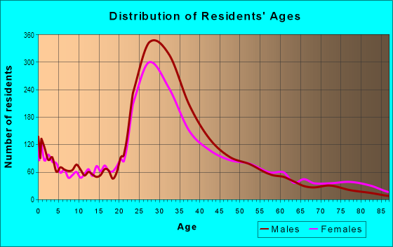Age and Sex of Residents in Pavonia in Jersey City, NJ