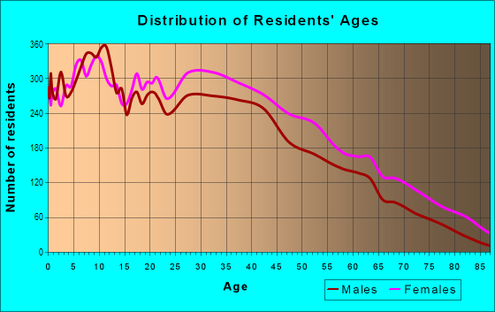 Age and Sex of Residents in The Hill in Jersey City, NJ