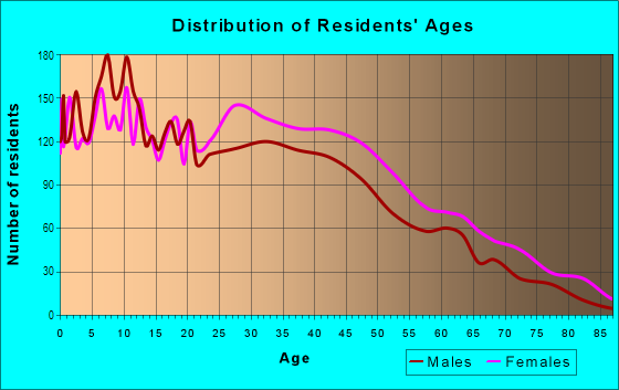 Age and Sex of Residents in The Junction in Jersey City, NJ