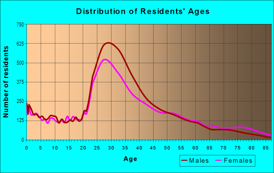 Age and Sex of Residents in Downtown in Jersey City, NJ
