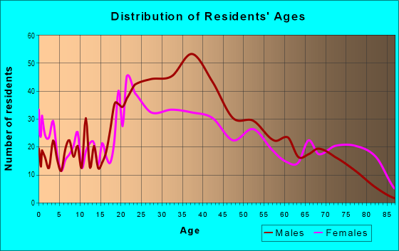 Age and Sex of Residents in Central Business District in Newark, NJ