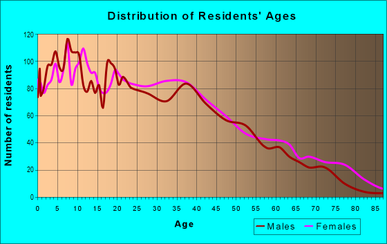 Age and Sex of Residents in South Broad Street in Newark, NJ