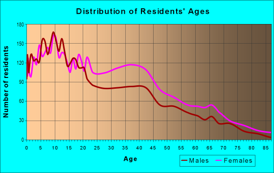 Age and Sex of Residents in West Side in Newark, NJ