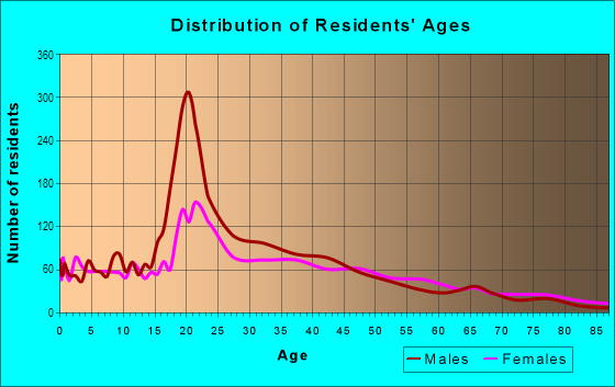 Age and Sex of Residents in University Heights in Newark, NJ