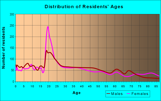 Age and Sex of Residents in Lower Broadway in Newark, NJ