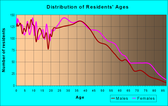 Age and Sex of Residents in Upper Vailsburg in Newark, NJ